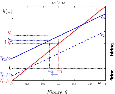 Figure 6Net eﬀect of symmetric adjustment costs