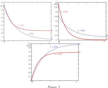 Figure 7Direct eﬀect of symmetric adjustment costs