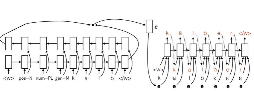 Figure 1: A graphical representation of the architecture originally introduced by Faruqui et al