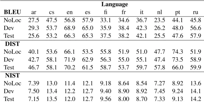 Table 5: Automatic metric results for combined system on development and test sets, along with ablationresults with no locality features (NoLoc) for the dev set.