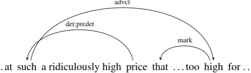 Table 6: Non-projective dependency prevalence, recall and precision in the development set.