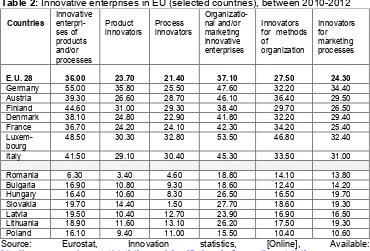 Table 2: Innovative enterprises in EU (selected countries), between 2010-2012 