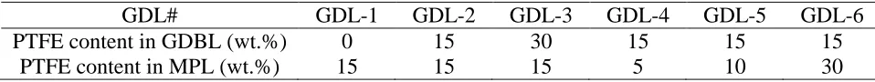 Table 1. Specifications of the GDLs created for this study  