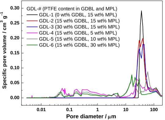 Figure 2.  Pore size distribution of the GDLs with different PTFE contents. 