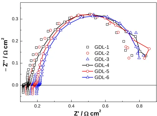 Figure 3. Polarization curves of the GDEs based on different GDLs. 