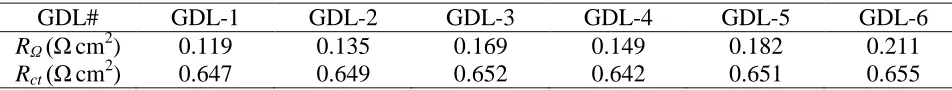 Table 2. Resistances of the single cell based on different GDLs  