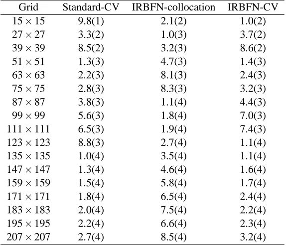 Table 2: Circular domain: Condition numbers of the system matrix by standard CV, local IRBFN collocationand local IRBFN CV methods