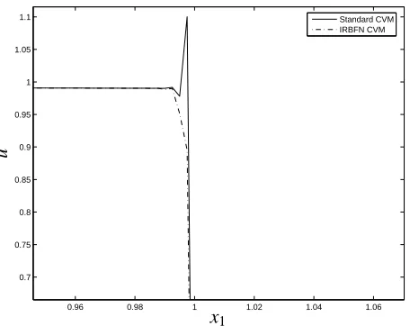 Figure 6: Heat ﬂow: temperature values on the horizontal centreline for different values of Pe