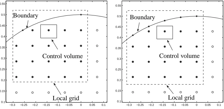 Figure 1: Local networks in x1 (left) and x2 (right) (∗: RBF centre and o: interior point).
