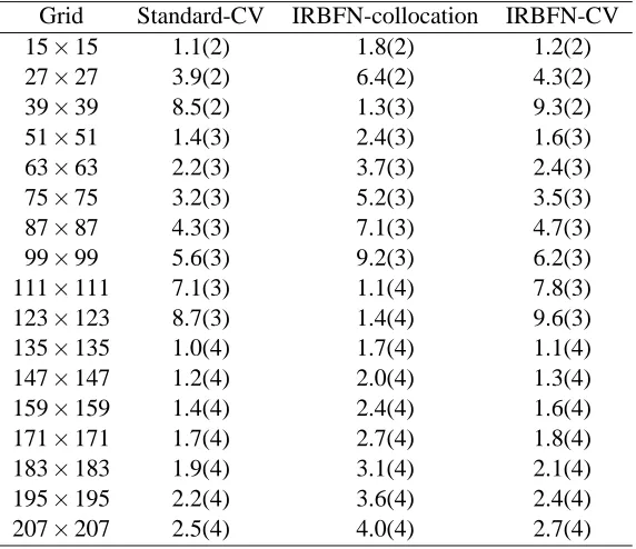 Table 1: Rectangular domain: Condition numbers of the system matrix by standard CV, local IRBFN colloca-tion and local IRBFN CV methods