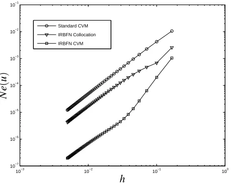Figure 2: Rectangular domain, [7×7,11×11,··· ,203×203]: Error versus grid size for standard CVM/FDMand local IRBFN methods.