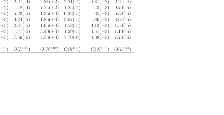 Table 1: Non-rectangular, point-collocation approach: Conditioner numbers of the system matrix and errors of the solution u