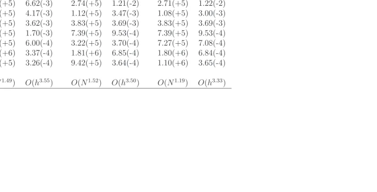 Table 2: Non-rectangular, point-collocation approach, Neumann boundary condition: Conditioner numbers of the system matrixand errors of the solution u