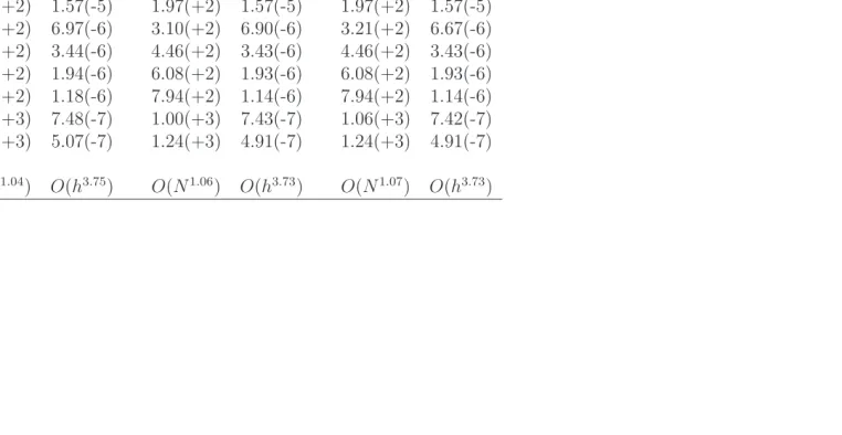 Table 3: Non-rectangular, control-volume approach, IRBFN-CVMb: Conditioner numbers of the system matrix and errors of thesolution u