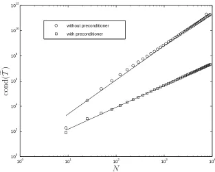 Figure 2: Rectangular domain, point-collocation approach: Condition numbers of the