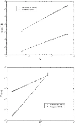 Figure 4: Rectangular domain, point-collocation approach: Condition numbers of the