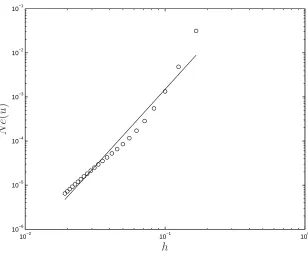 Figure 5: Rectangular domain, point-collocation approach, nonuniform grid: Errors of