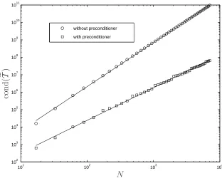 Figure 7: Non-rectangular domain, ∆ = h/matrix versus the total number of nodal points