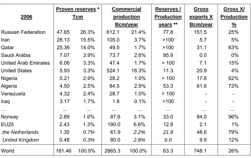 TABLE 2: BREAKDOWN OF WORLD RESERVES, PRODUCTION AND EXPORTS OF 
