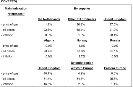 TABLE 7: INDEXATION FORMULAS IN LONG-TERM CONTRACTS (% OF VOLUMES 