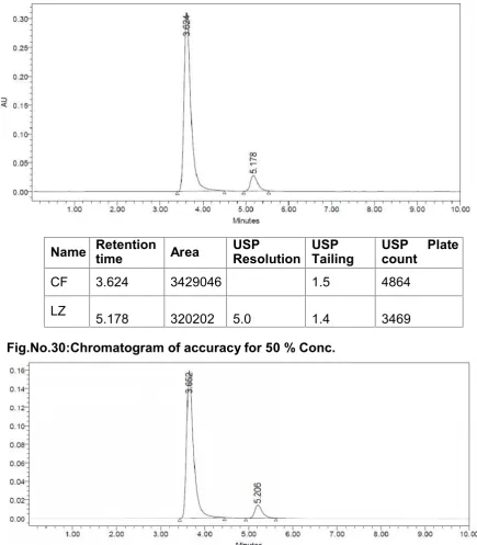 Fig.No.30:Chromatogram of accuracy for 50 % Conc.