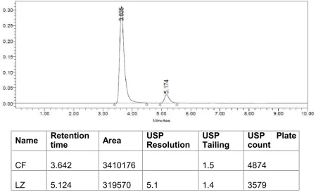 Fig.No.16: Sample Chromatogram for optimized method