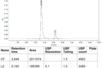 Fig.No.23:Chromatogram for Linearity 20 µg / ml