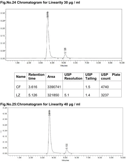 Fig.No.24 Chromatogram for Linearity 30 µg / ml