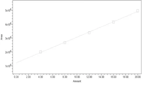 Table No.5: Linearity resultresults for Cefuroxime axetil
