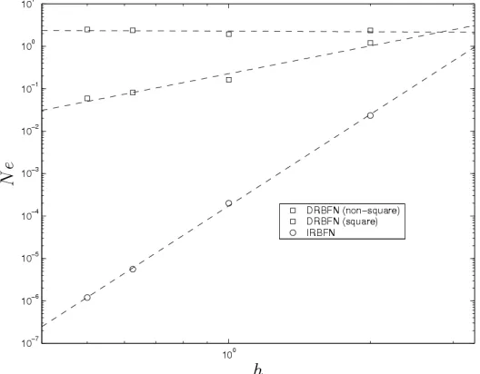 FIGURE 2. High-order DE: accuracy by DRBFNs and IRBFNs 