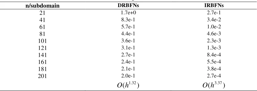 TABLE 1.  Domain decomposition, 2 subdomains:  L2  errors by the differential and integral approaches