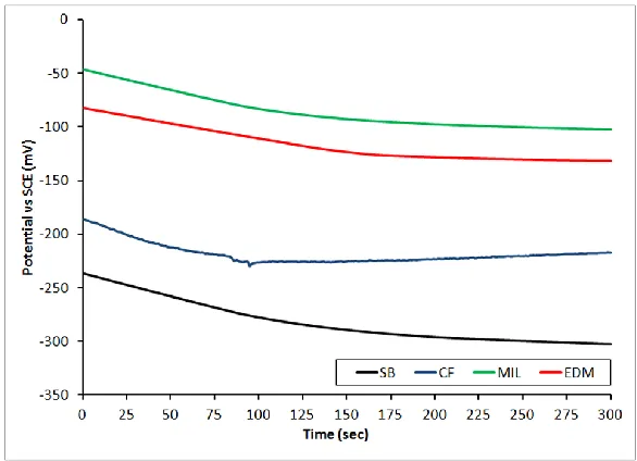 Figure 6. Anodic scan polarization curves obtained for SB, CF, MIL, and EDM tested samples