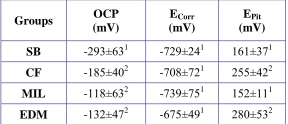 Table 4. Mean values and standard deviations for OCP, ECorrEPit, and types of hysteresis in reverse scans for all groups tested (n=15)