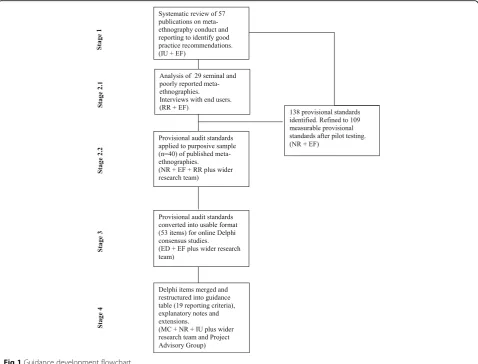 Fig 1 Guidance development flowchart