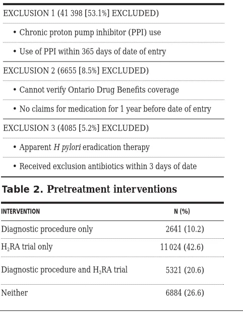 Table 2. Pretreatment interventions