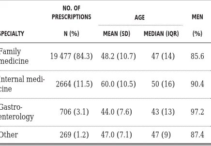 Table 3. Prescribing physicians’characteristics and number of initialprescriptions for proton pump inhibitors