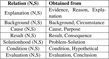 Table 1: Set of relations used by our system. Here,N represents the Nucleus and S represents theSatellite