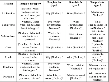 Table 3: Templates for Question Generation.