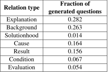 Table 5: Statistics for Generated Questions