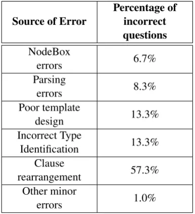 Table 7ror sources that contributed to semantic (and/or provides some statistics on common er-grammatical) errors in generated questions.