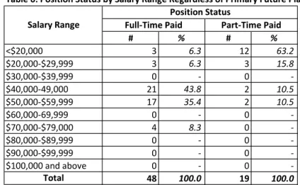 Table 6: Position Status by Salary Range Regardless of Primary Future PlanContinuing in current position