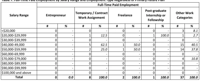 Table 8: Completion of Internship Regardless of Primary Future Plan