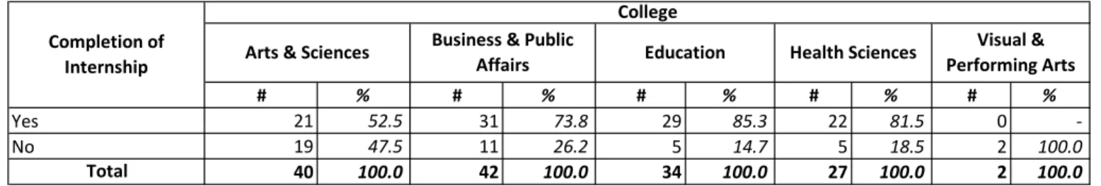 Table 10: College by Completion of Internship Regardless of Primary Future Plan