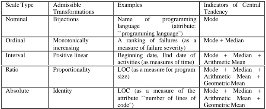 Table 1. Scale types and their properties.