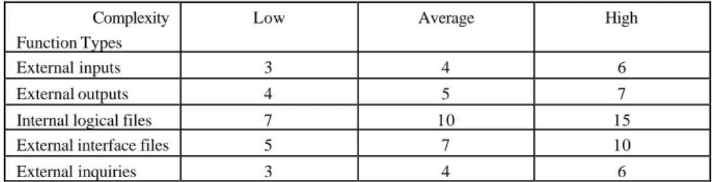 Table 2. Weights for the computation of Unadjusted Function Points.