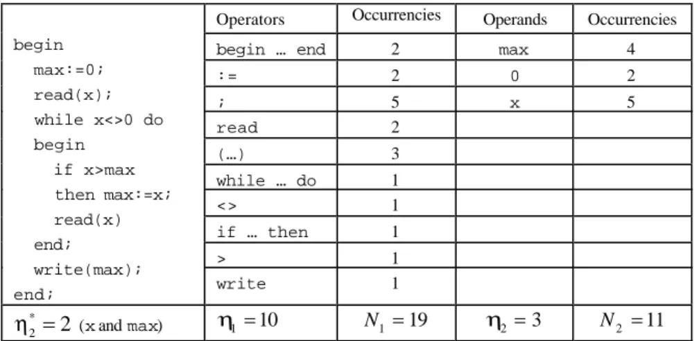 Fig. 3. Example of computations for Halstead's Software Science.