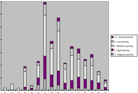 Fig. 7. Failures per priority per baseline.