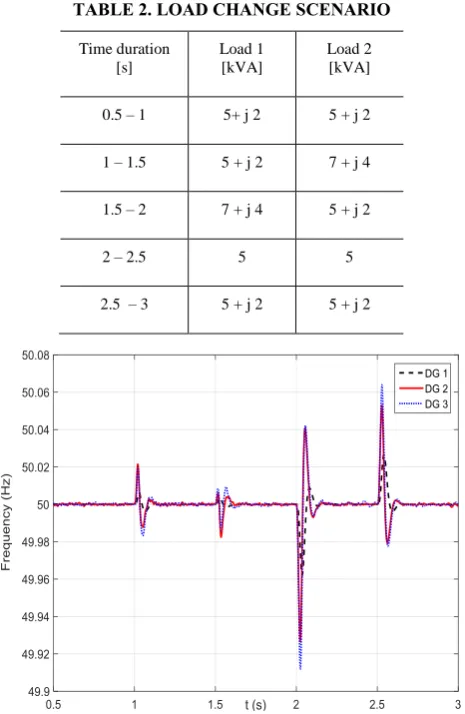 Fig. 4. Frequency profile of IIDGs during load change scenario 