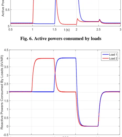 Fig. 9. The reactive powers generated by DGs 