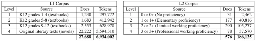 Table 3: Descriptive corpus statistics for our L1 and L2 data.